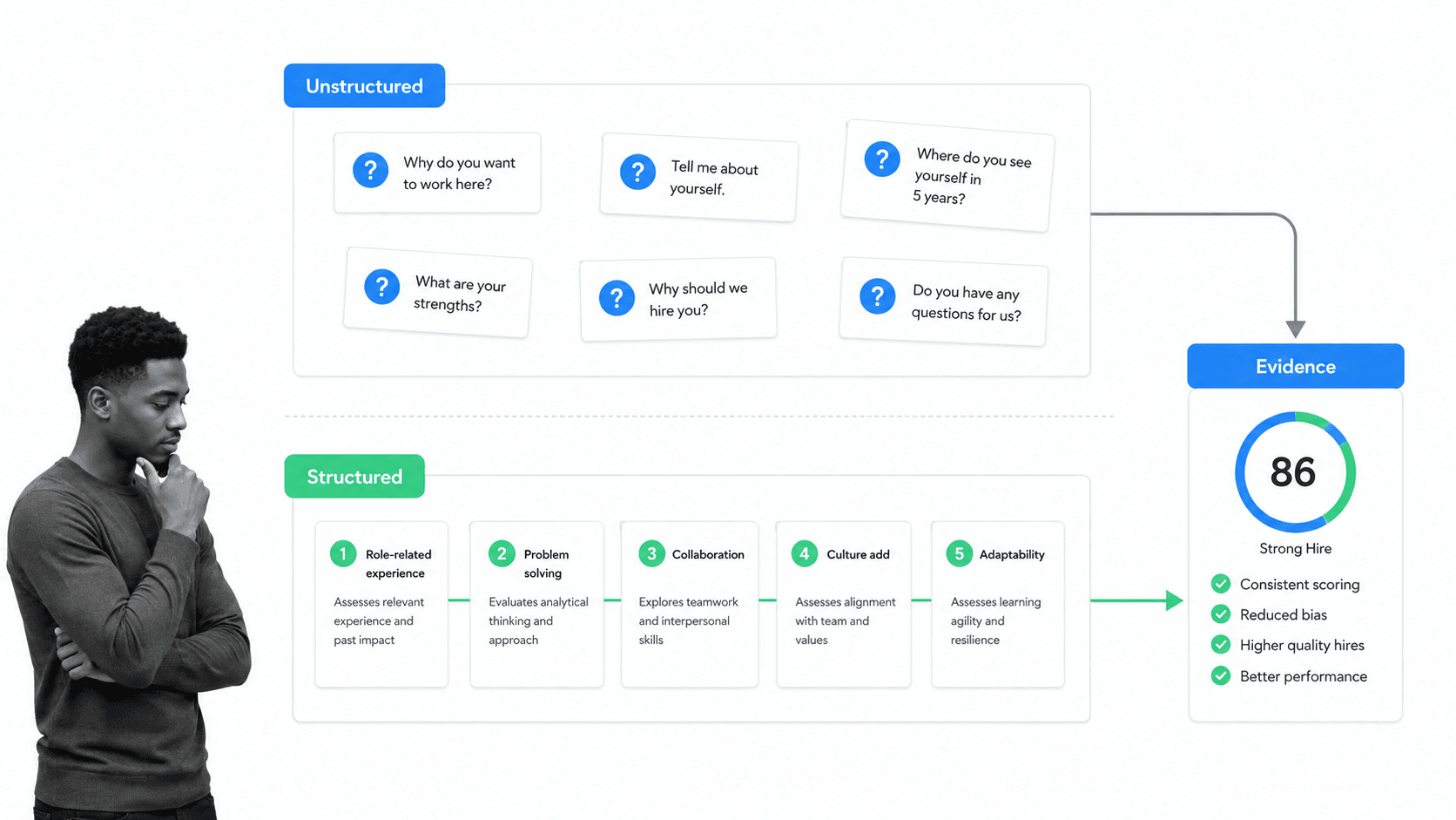 Structured hiring workflow replacing unstructured interview questions with consistent evidence