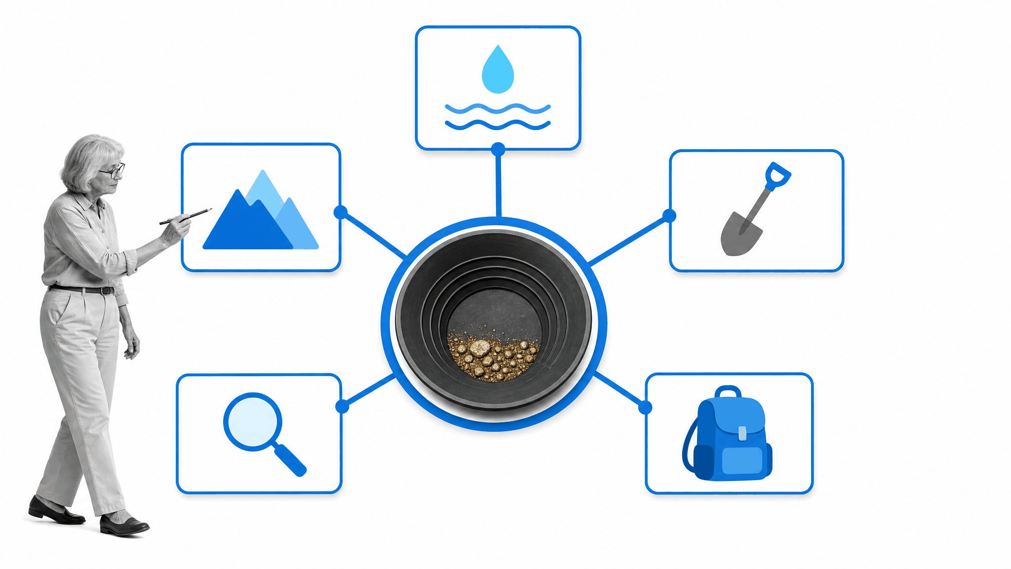 Gold-panning mind map expanding one subject into useful adjacent content ideas