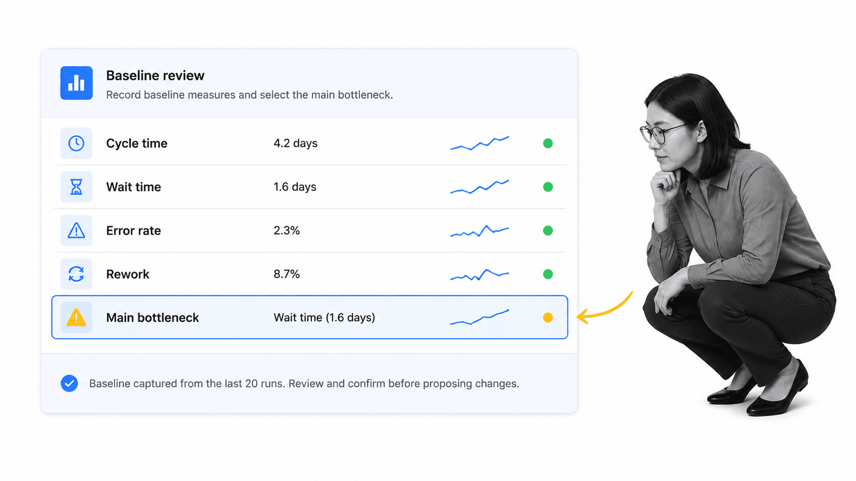 Baseline review screen identifying cycle time, wait time, error rate, rework, and the main bottleneck