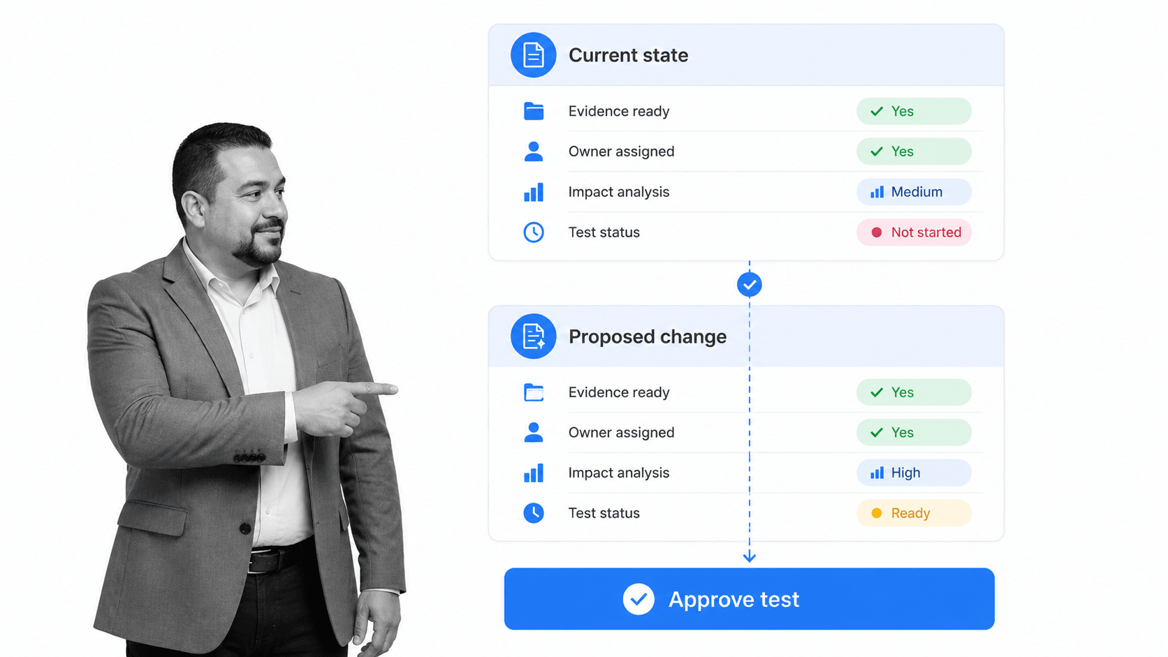 Controlled improvement approval comparing the current state with a proposed process change
