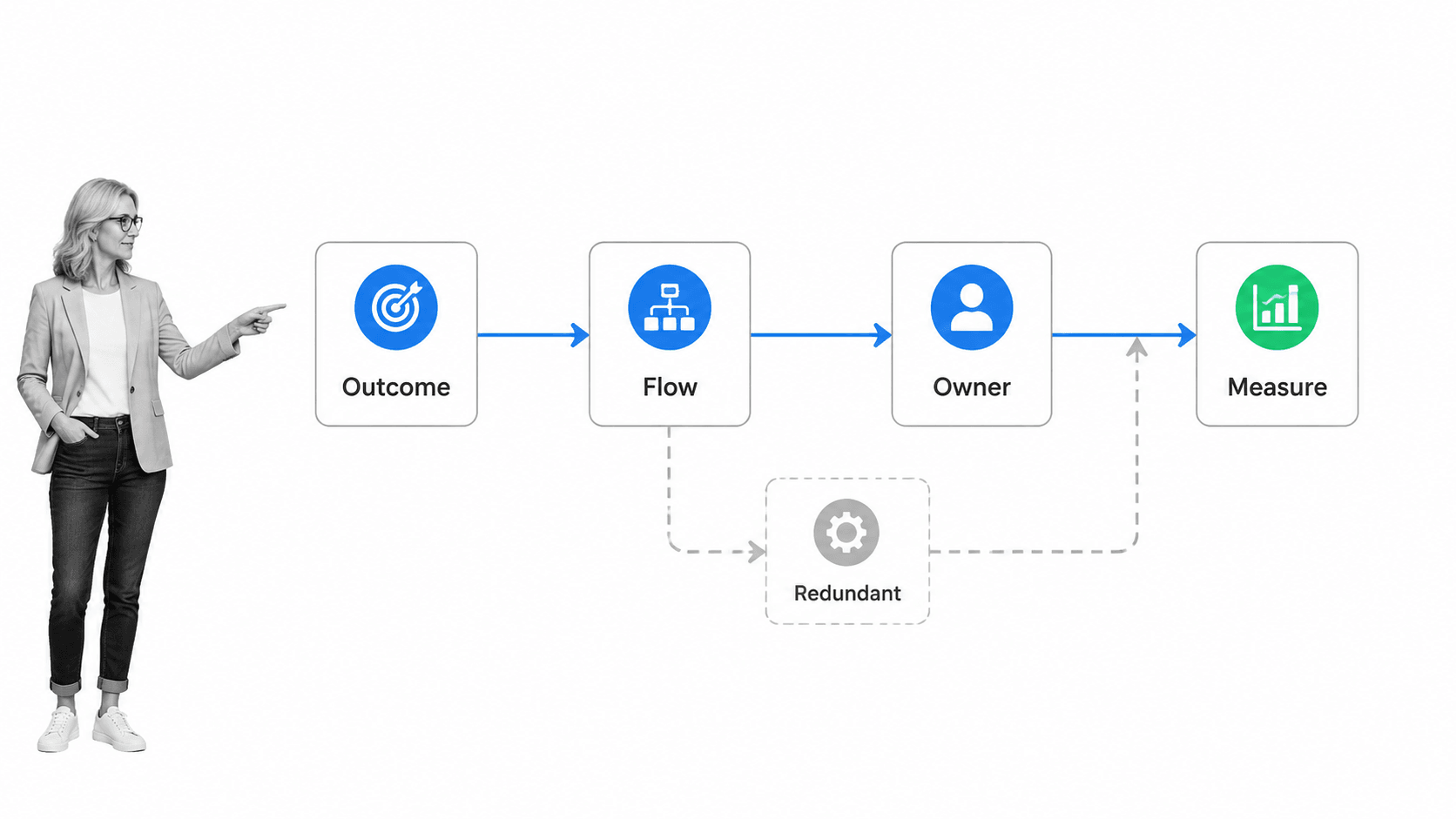 End-to-end process redesign control focused on outcomes instead of automating a broken task