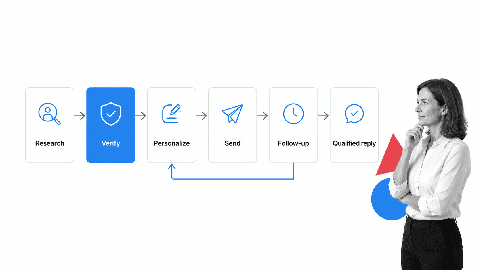 B2B cold email workflow covering prospect research, personalization, sending, follow-up, and qualified replies