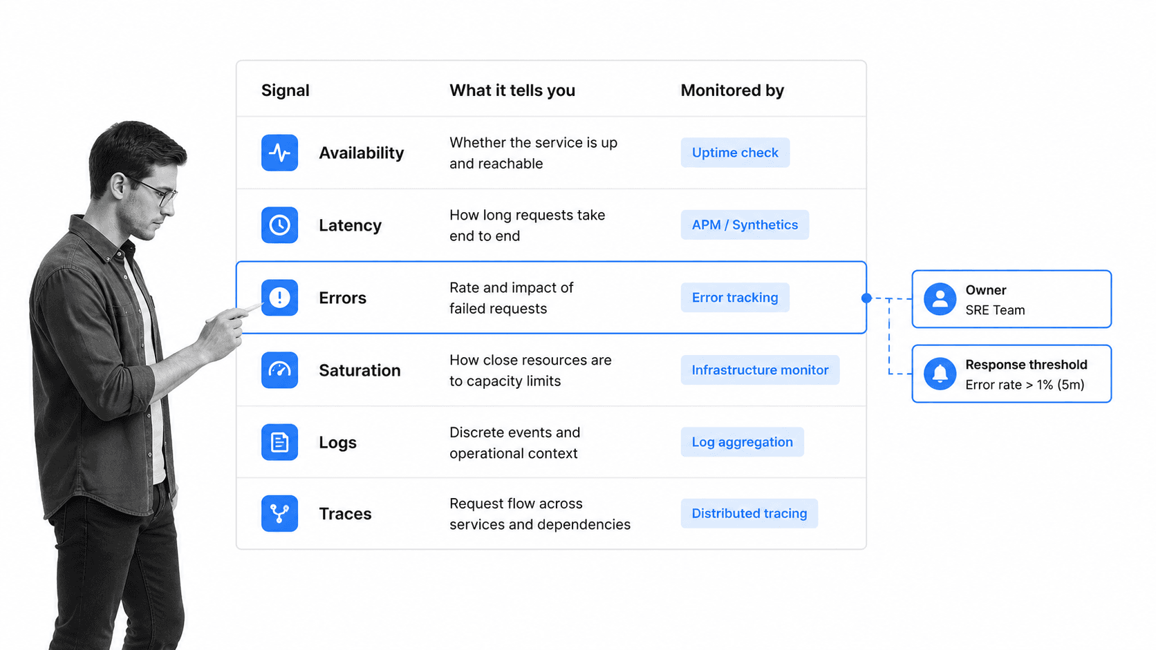IT monitoring coverage matrix with availability, latency, errors, saturation, logs, and traces