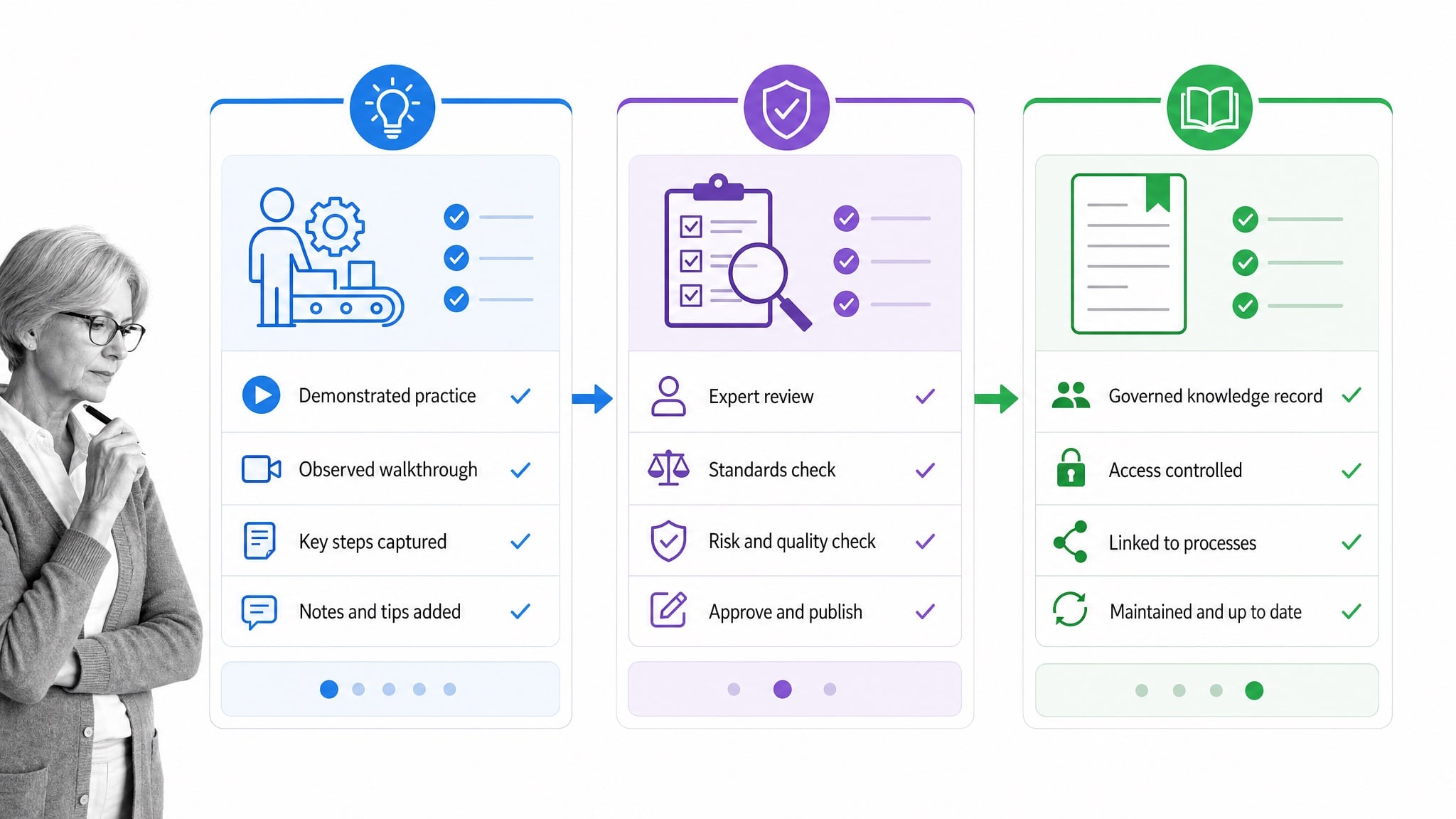 Knowledge capture moving through expert review into a governed shared record