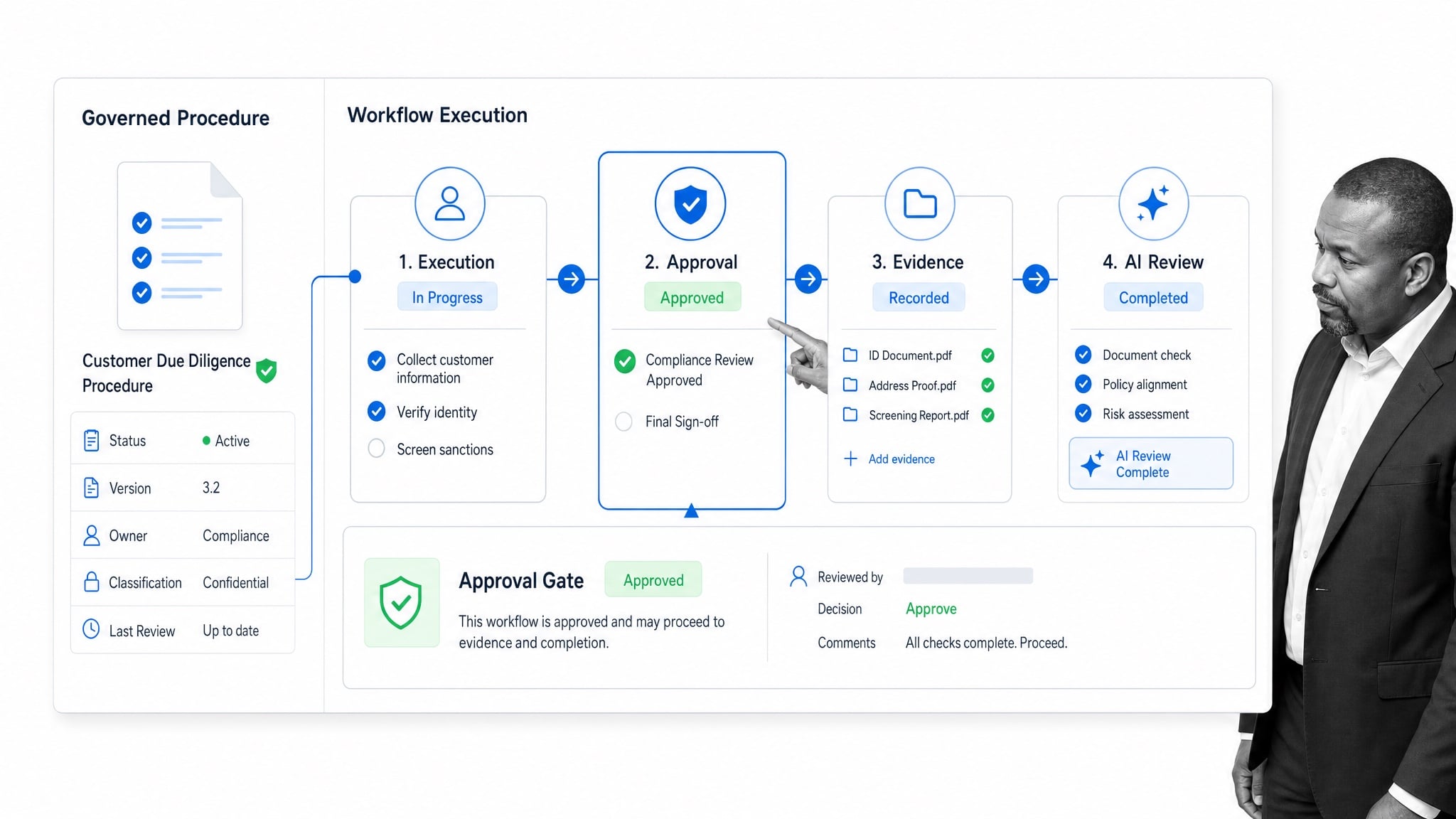 Process Street workflow connecting a governed procedure to execution, approval, evidence, and AI review