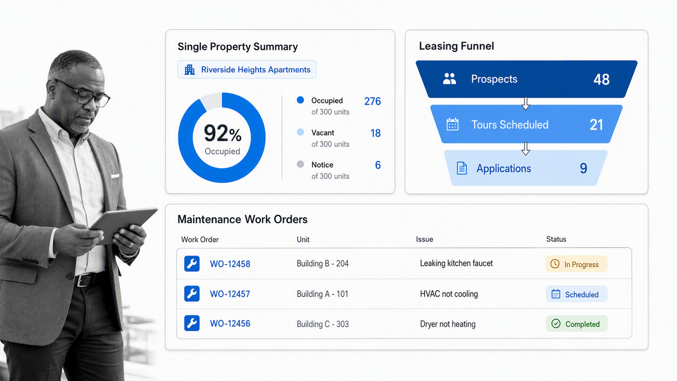AppFolio-style property operations dashboard with leasing, occupancy, and maintenance information