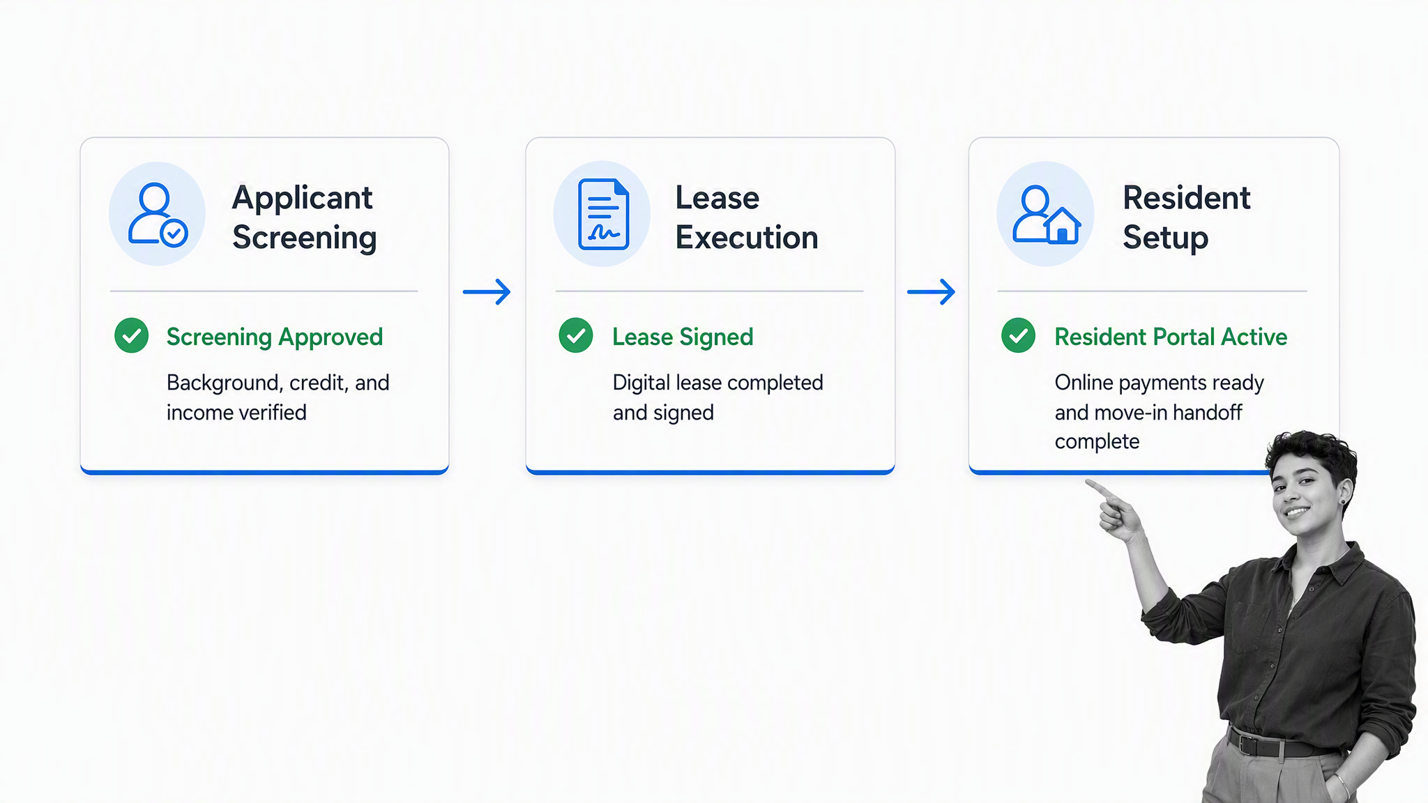 Buildium-style online leasing pipeline from applicant screening to signed lease and resident setup