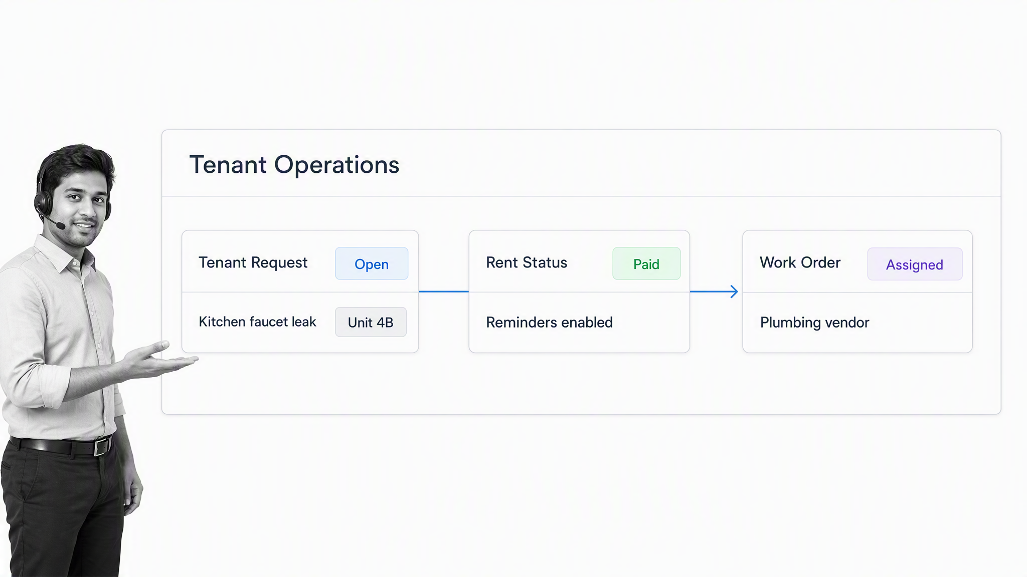 DoorLoop-style tenant operations dashboard connecting rent status with a maintenance work order