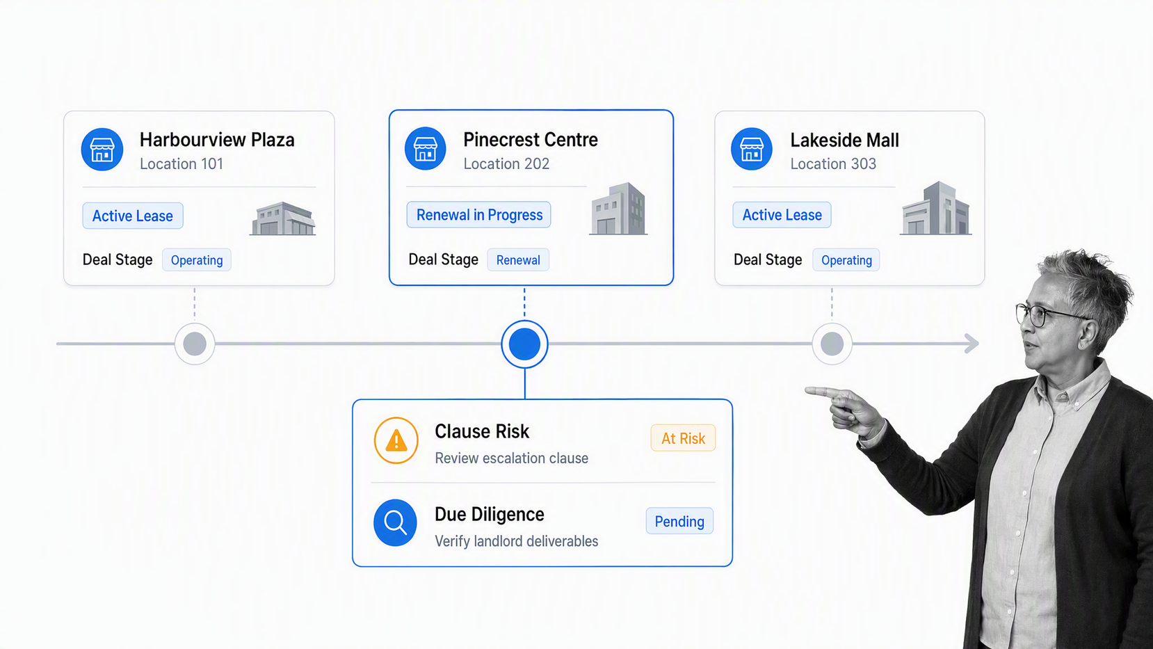 Leasecake-style multi-location lease timeline with renewal and clause risk markers