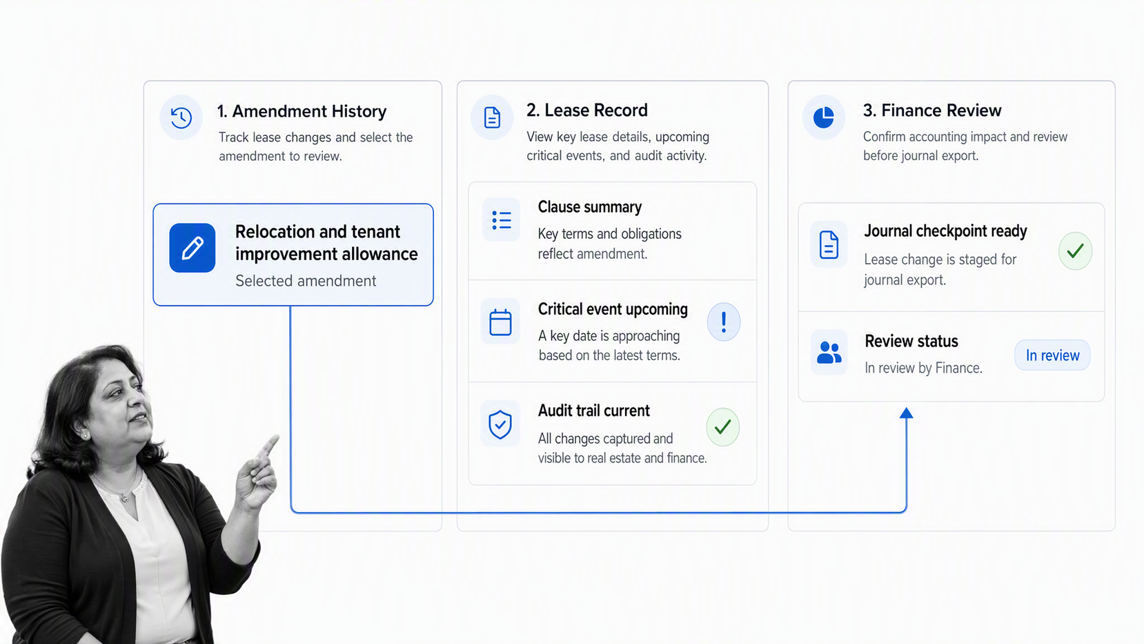 Occupier-style commercial lease record connecting an amendment and critical date to finance review