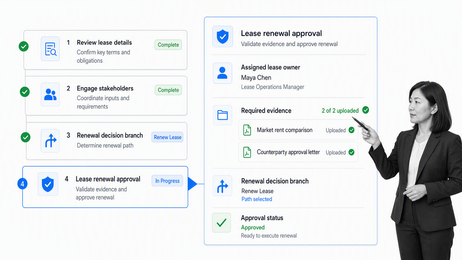 Process Street lease renewal workflow with assigned tasks, required evidence, and an approval gate