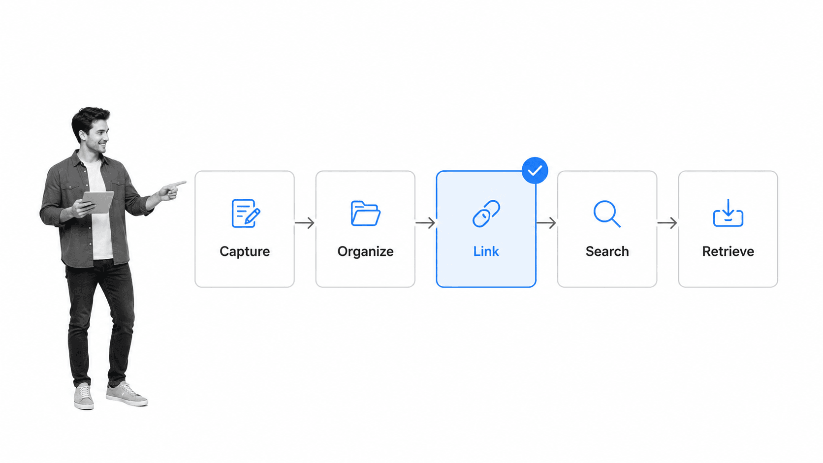 Note taking software pipeline from capture to organize, link, search, and retrieve