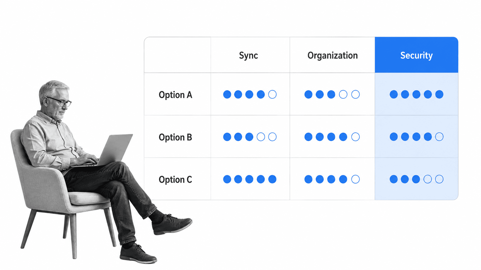 Note taking software evaluation matrix comparing sync, organization, and security across candidate tools