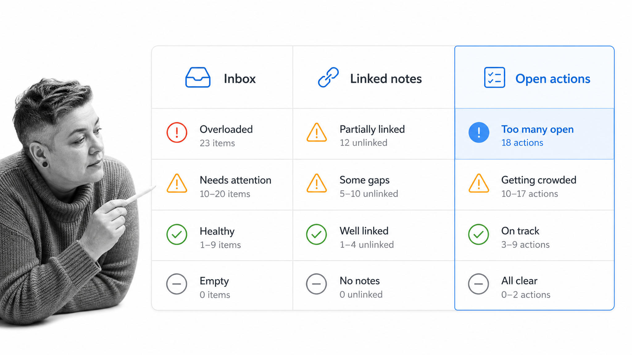 Weekly note system health matrix with the Open actions column selected