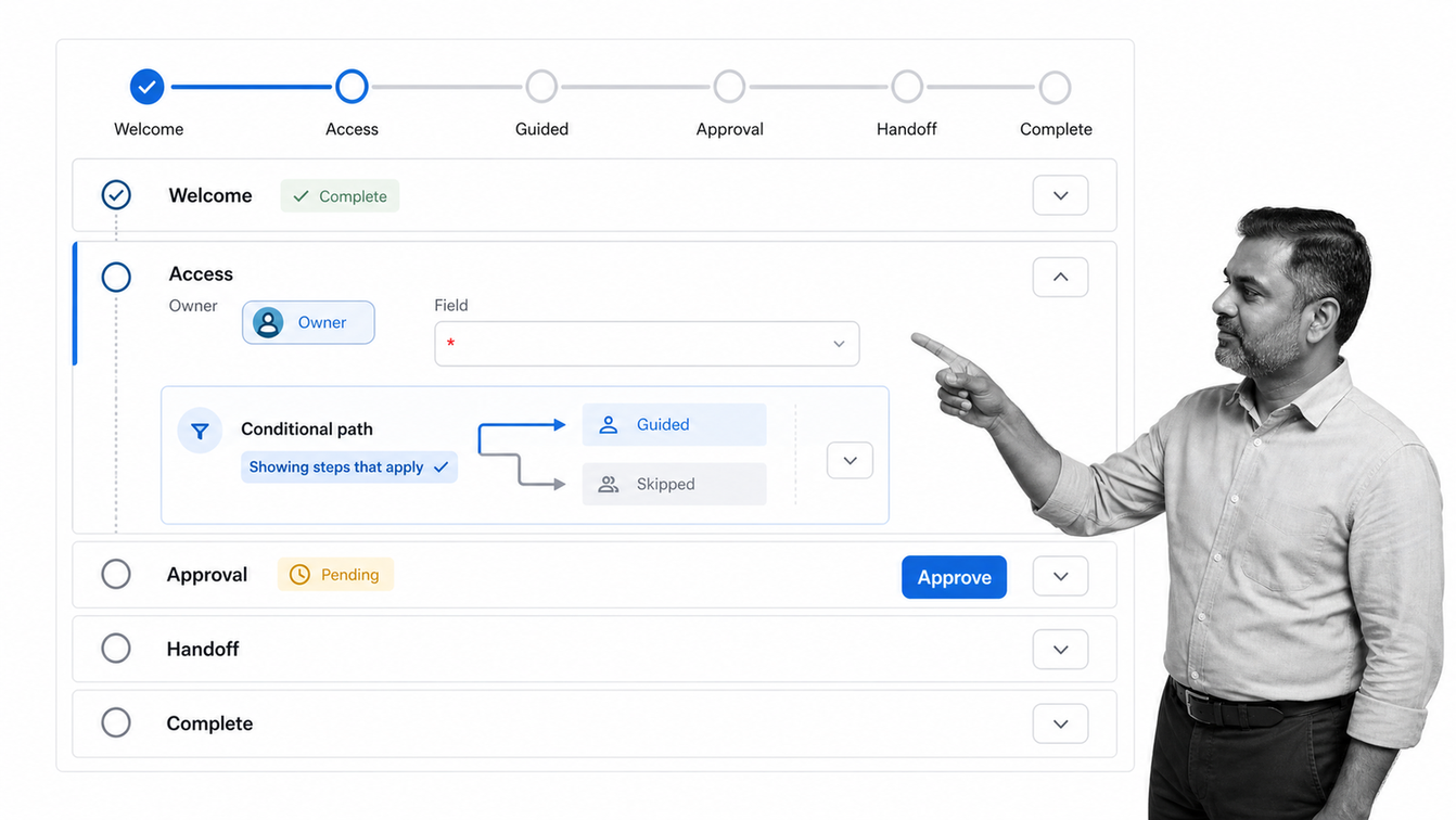 Process Street workflow run with a selected Access task, owner chip, conditional branch, approval control, and progress row