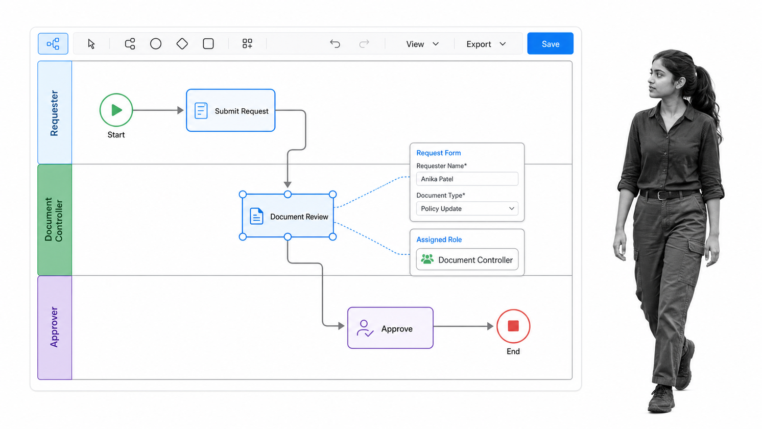 ProcessMaker swimlane process with requester, document controller, and approver roles