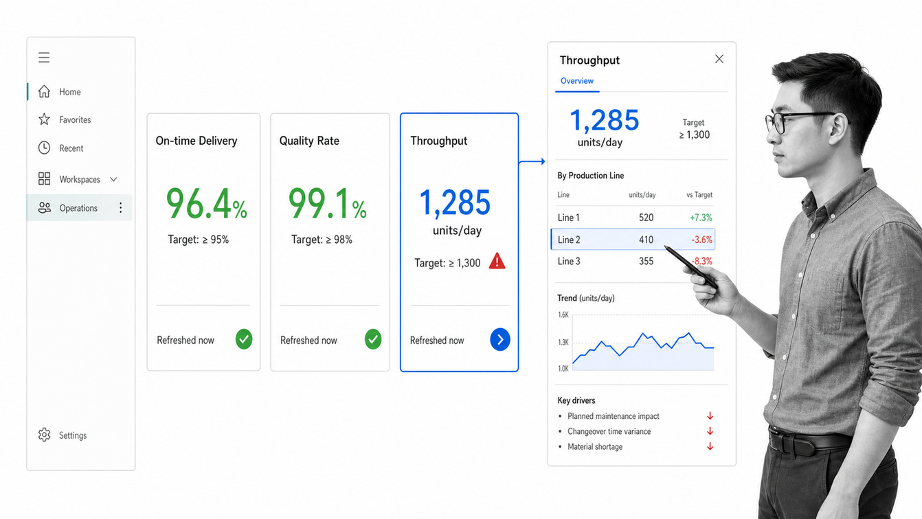 Microsoft Power BI operations dashboard with KPI tiles and report drill-down