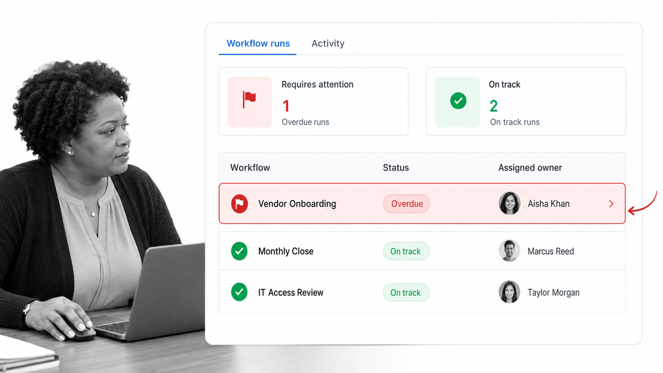 Process Street Workflow Dashboard showing active operations, owners, and an overdue workflow run