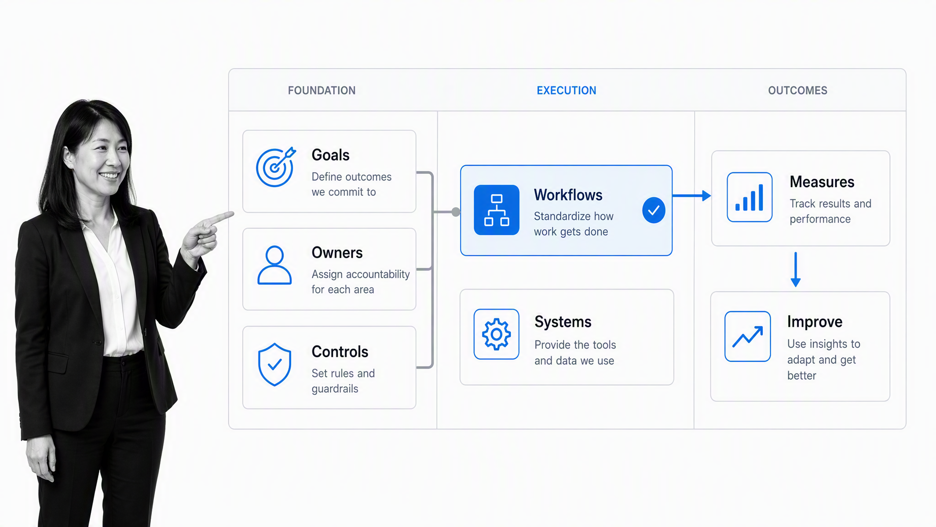 Seven-part operations system control surface with workflows selected