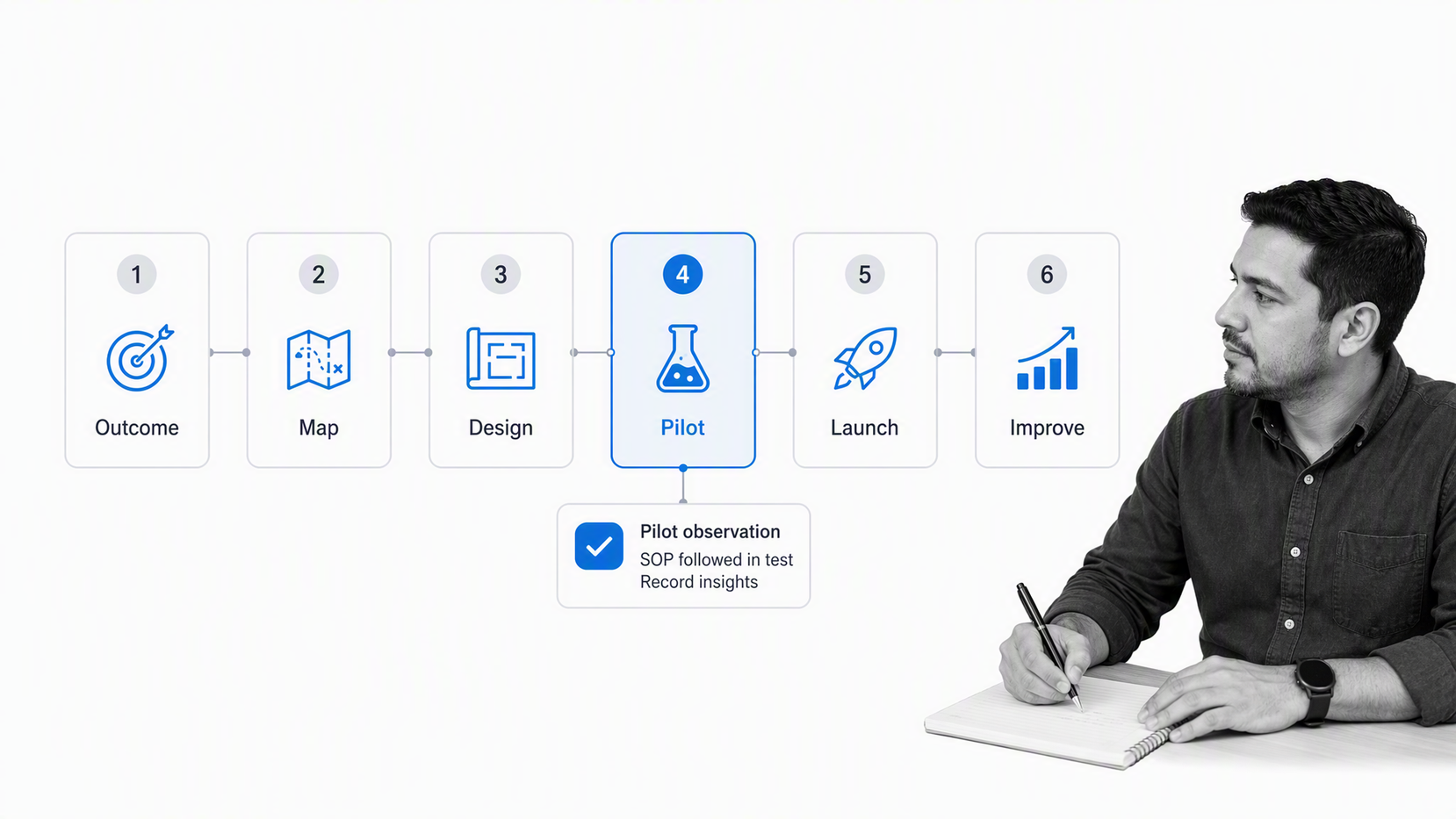 Six-stage operations system build workflow with pilot selected