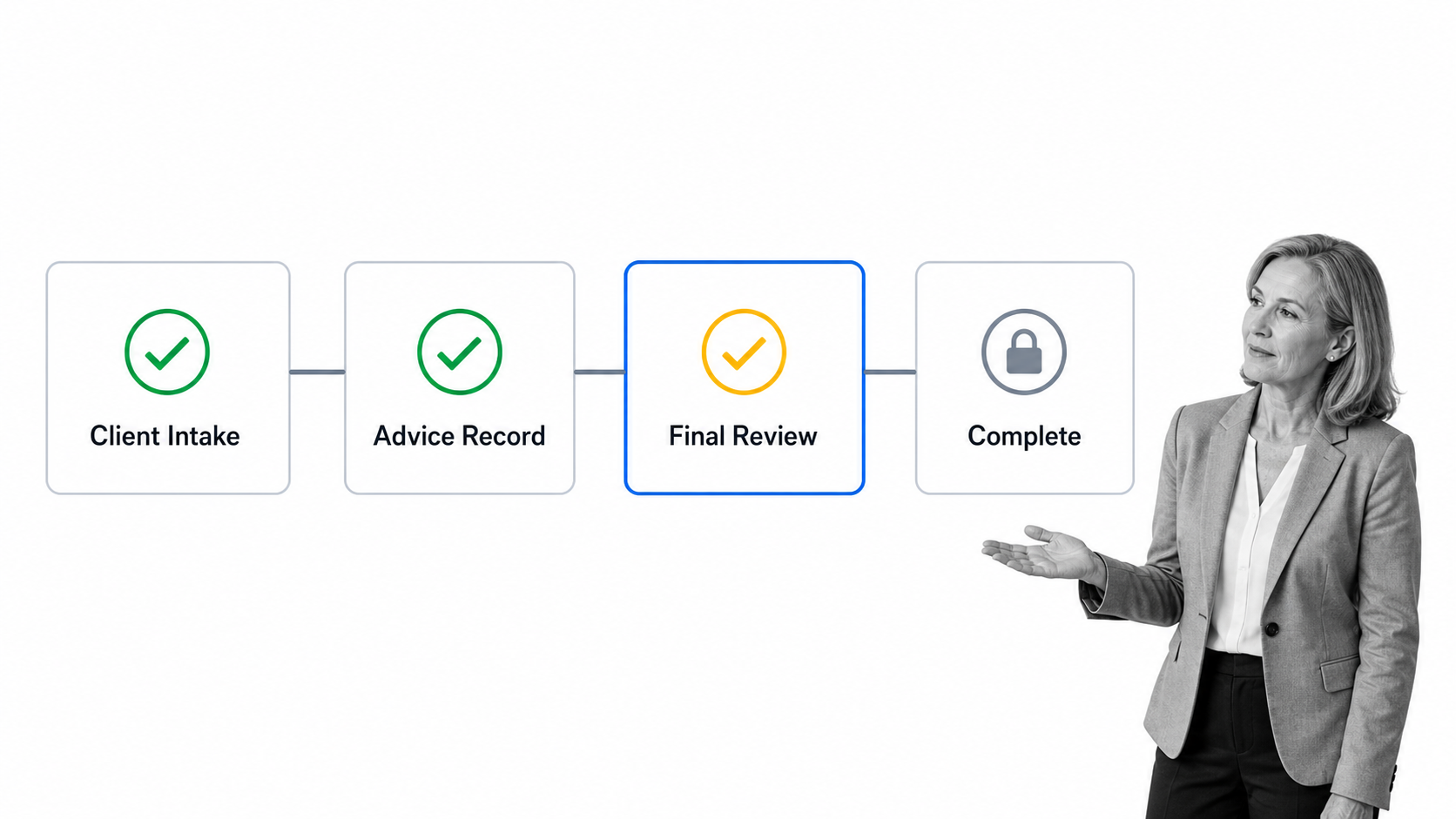 Four-step financial compliance workflow moving from client intake through final review and completion