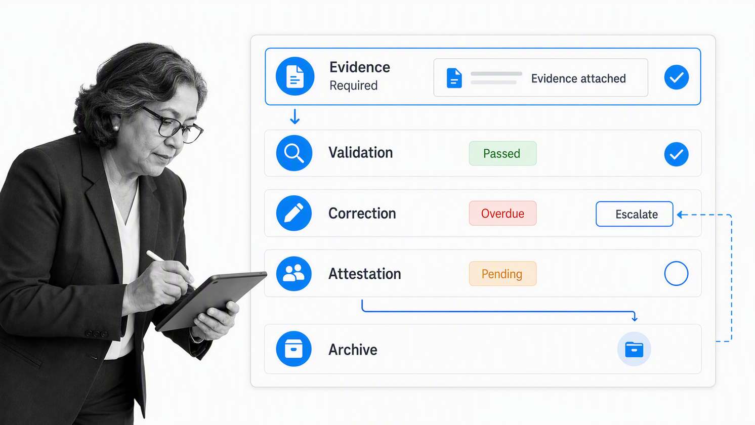 Compliance evidence collection workflow with validation, escalation, and control-owner attestation