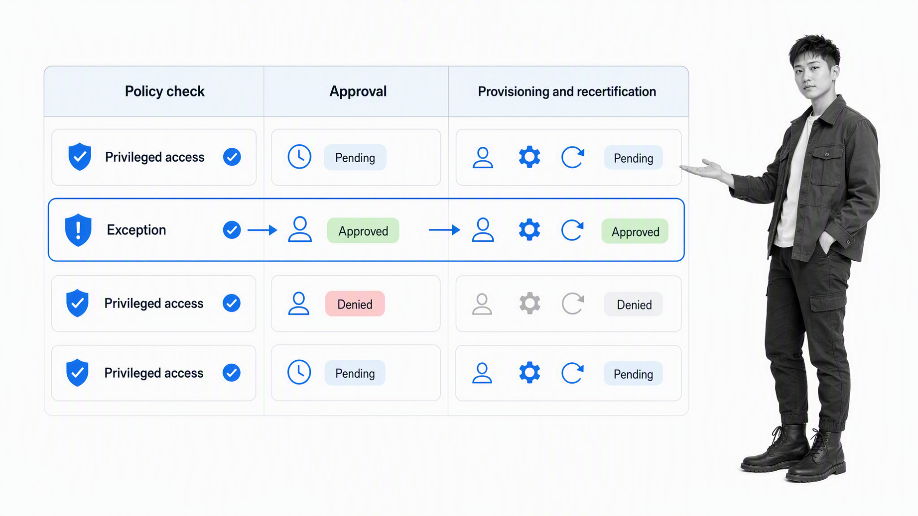 IT access provisioning control matrix with policy check, approval, and recertification