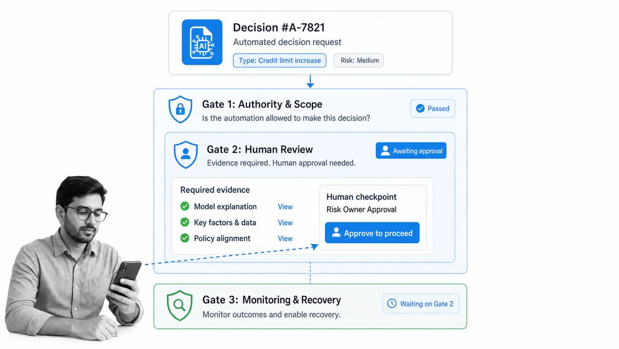 Control model showing authority, human review, evidence, escalation, and recovery for automated decisions