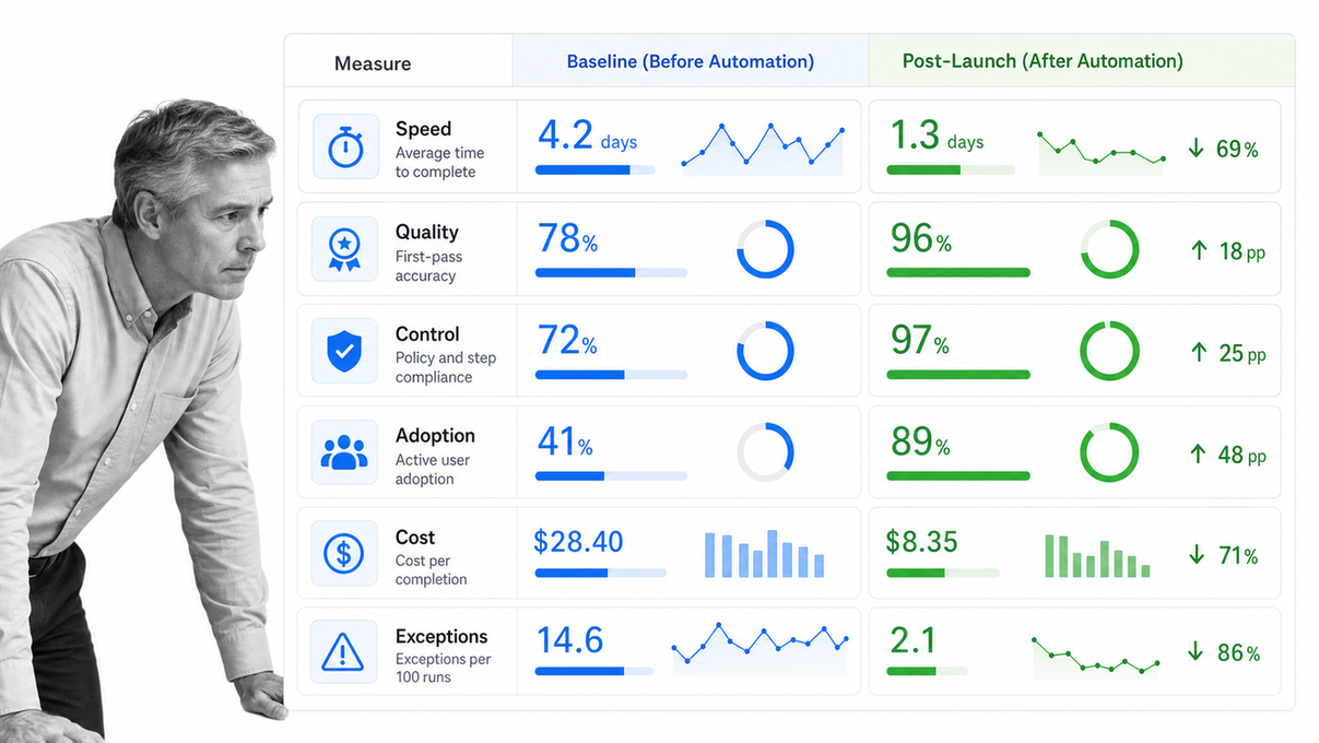 Before-and-after dashboard measuring the results of process automation