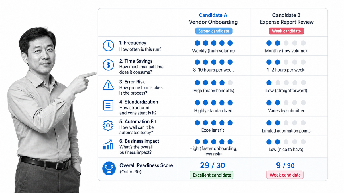 Scorecard comparing strong and weak candidates for process automation