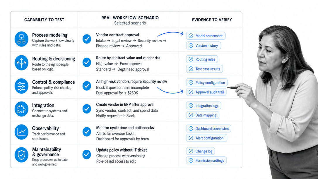 Evaluation matrix for comparing process automation solutions against a real workflow