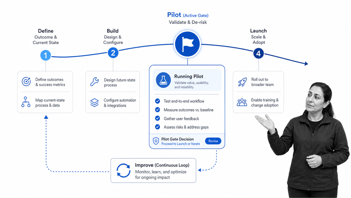 Phased roadmap for implementing process automation from discovery through continuous improvement