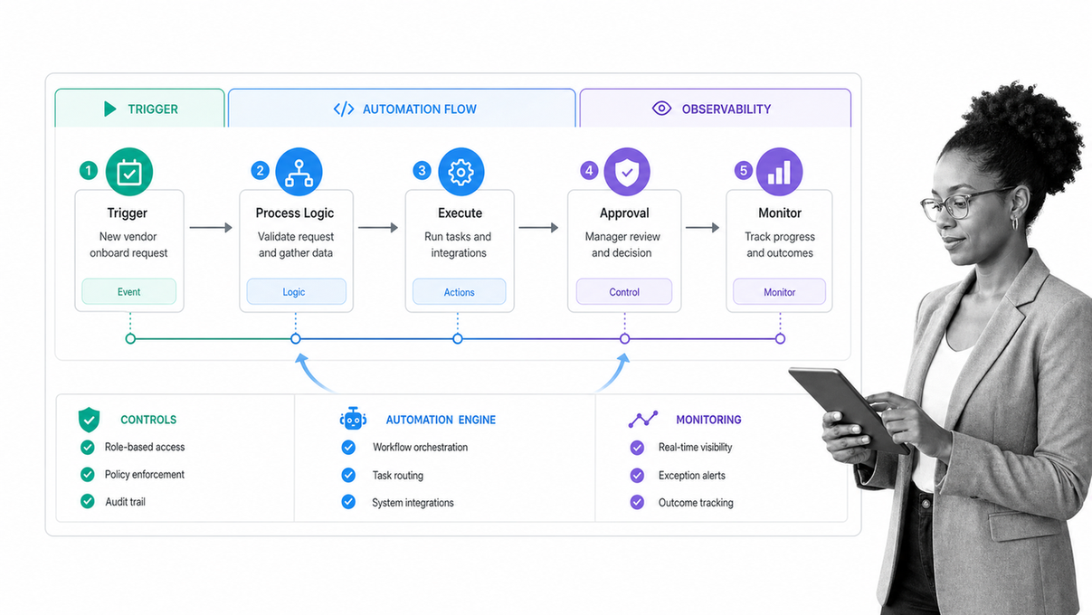 Process automation architecture connecting a trigger, routing logic, execution, approval, and monitoring