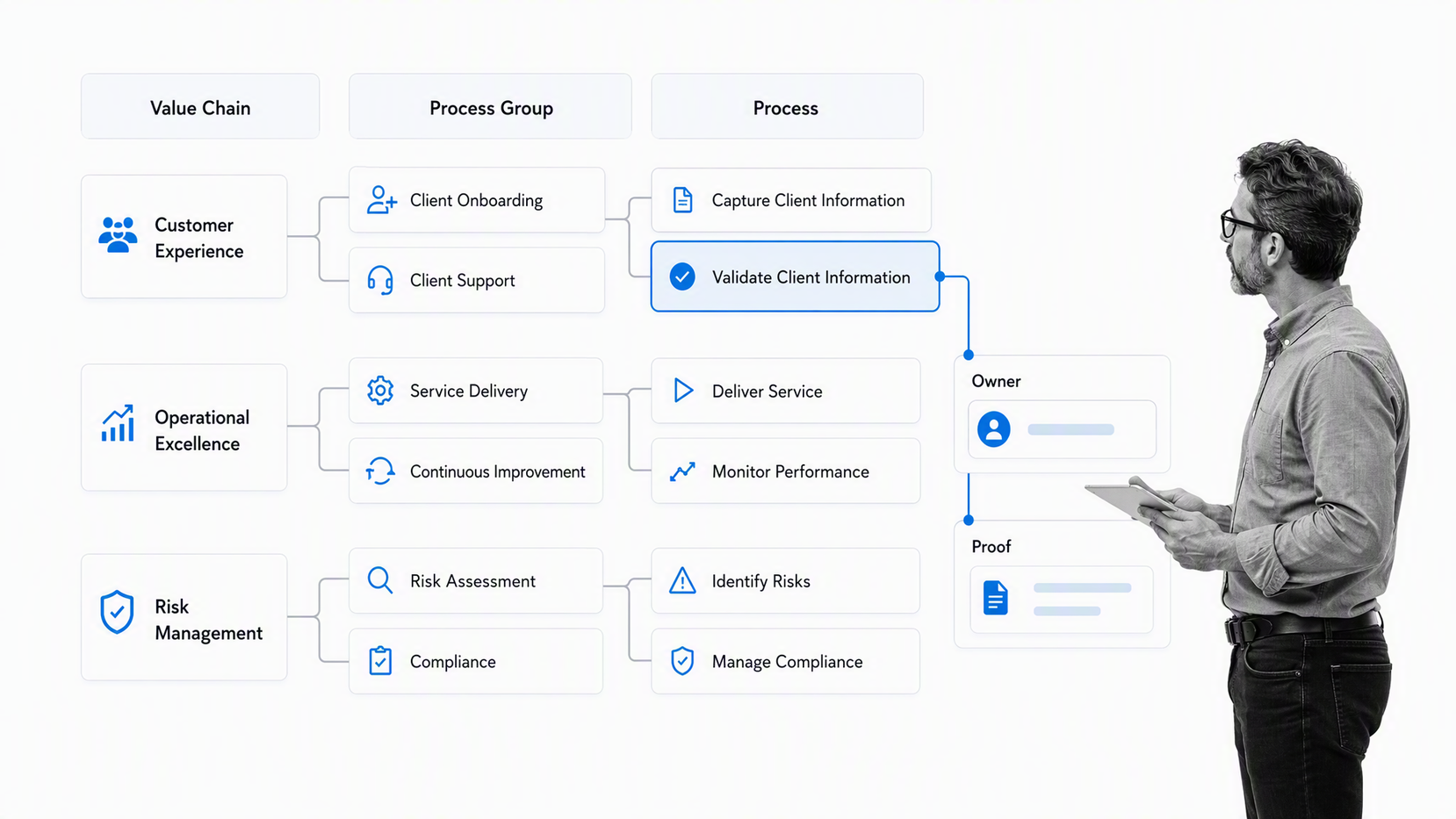 Process framework control map with strategy ownership workflows controls and proof