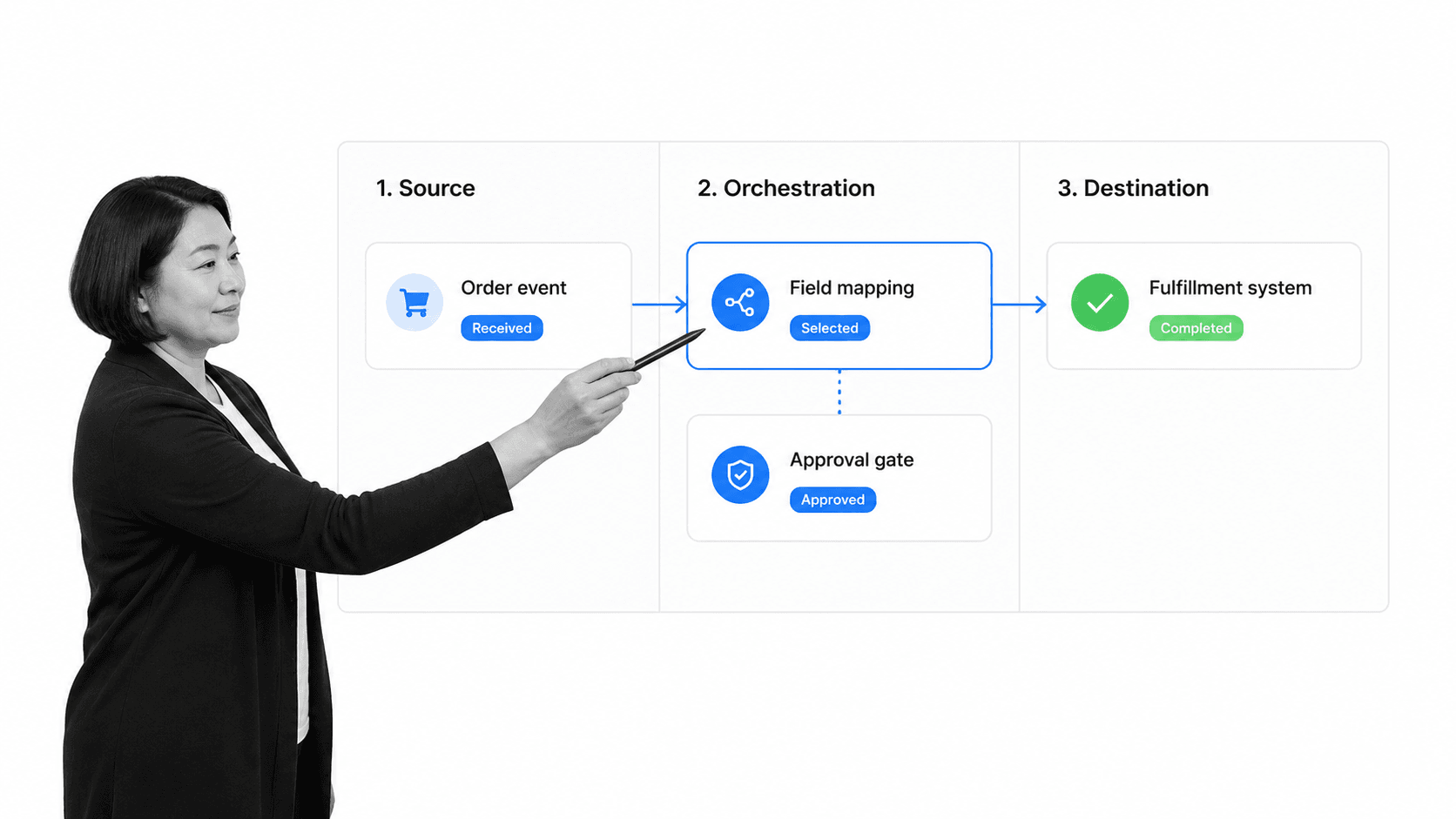 Order-to-fulfillment process integration workflow with mapping and approval