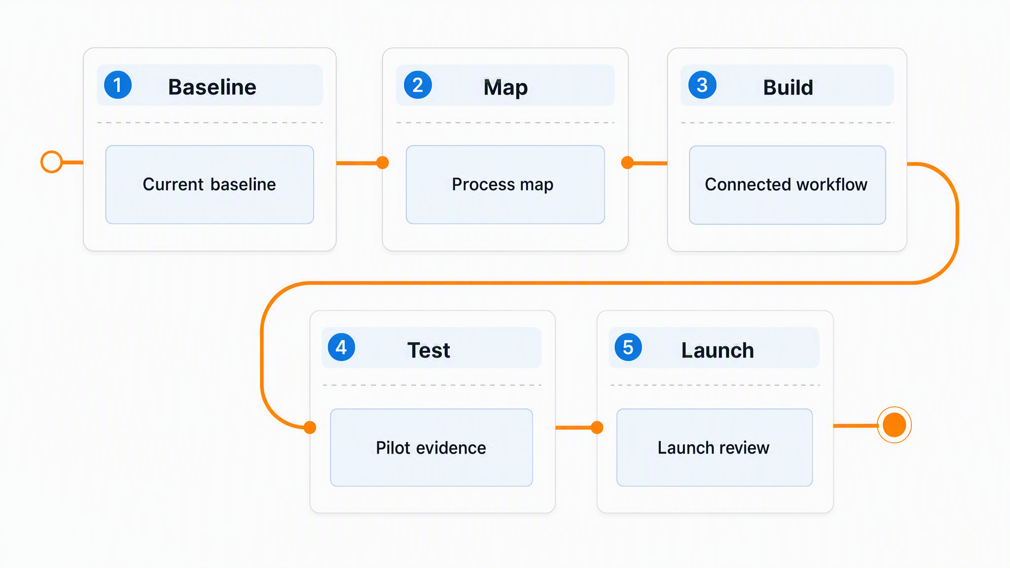 Five-phase plan for implementing a process management platform