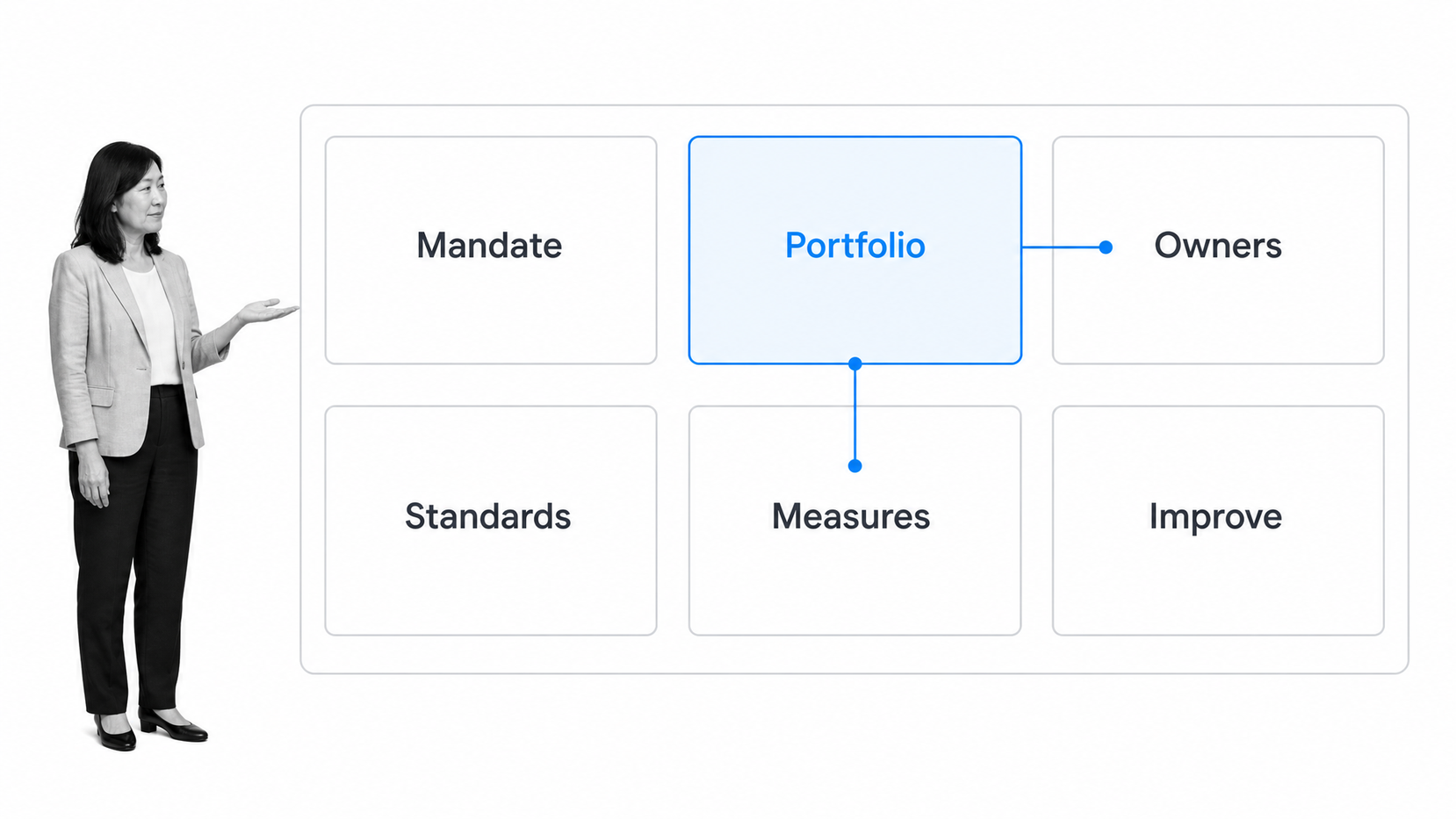 Process management program charter with portfolio ownership and measures