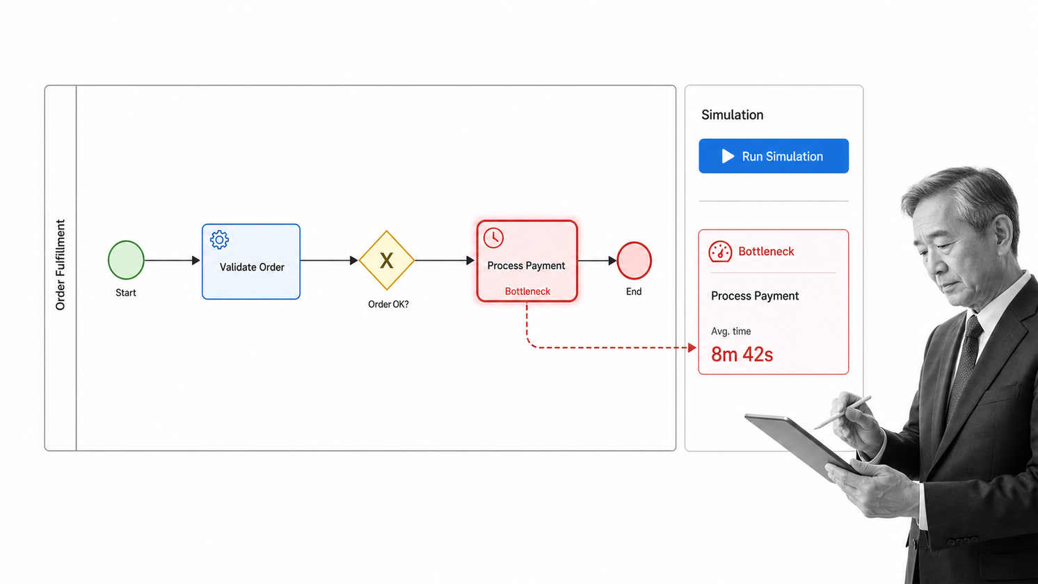 Bizagi Modeler BPMN process diagram with events, gateway, swimlane, and simulation result