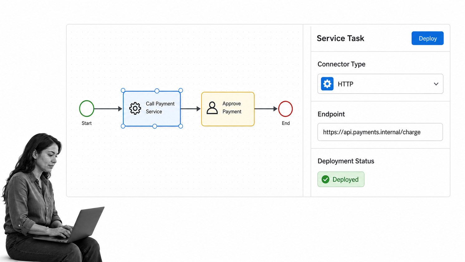 Camunda Modeler executable BPMN process with a selected service task, connector settings, and deploy control