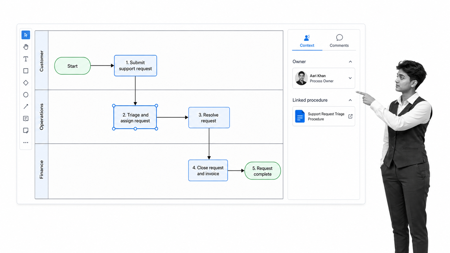 Creately process map with swimlanes, linked documentation, and an owner attached to a selected step