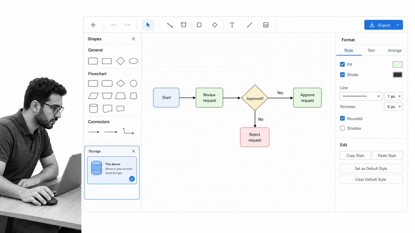 draw.io process diagram editor with a flowchart, symbol library, and local storage control