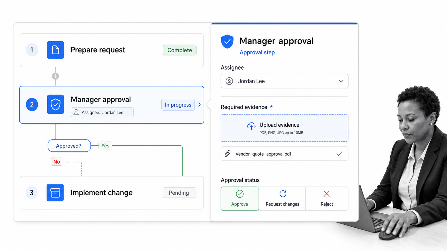 Process Street workflow editor turning a process map into assigned tasks, approvals, and evidence collection