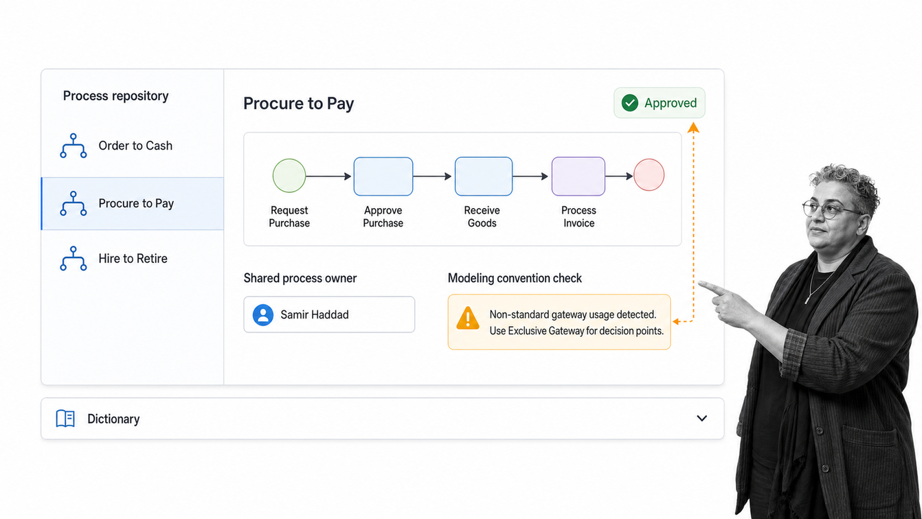 SAP Signavio Process Manager repository showing a selected process model, owner, convention check, and approval status