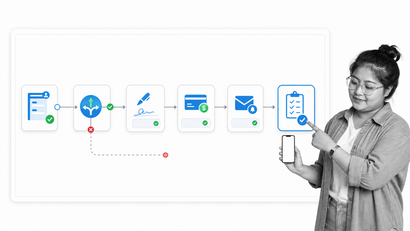 Jotform Workflows form submission routed through approval, e-signature, and payment steps