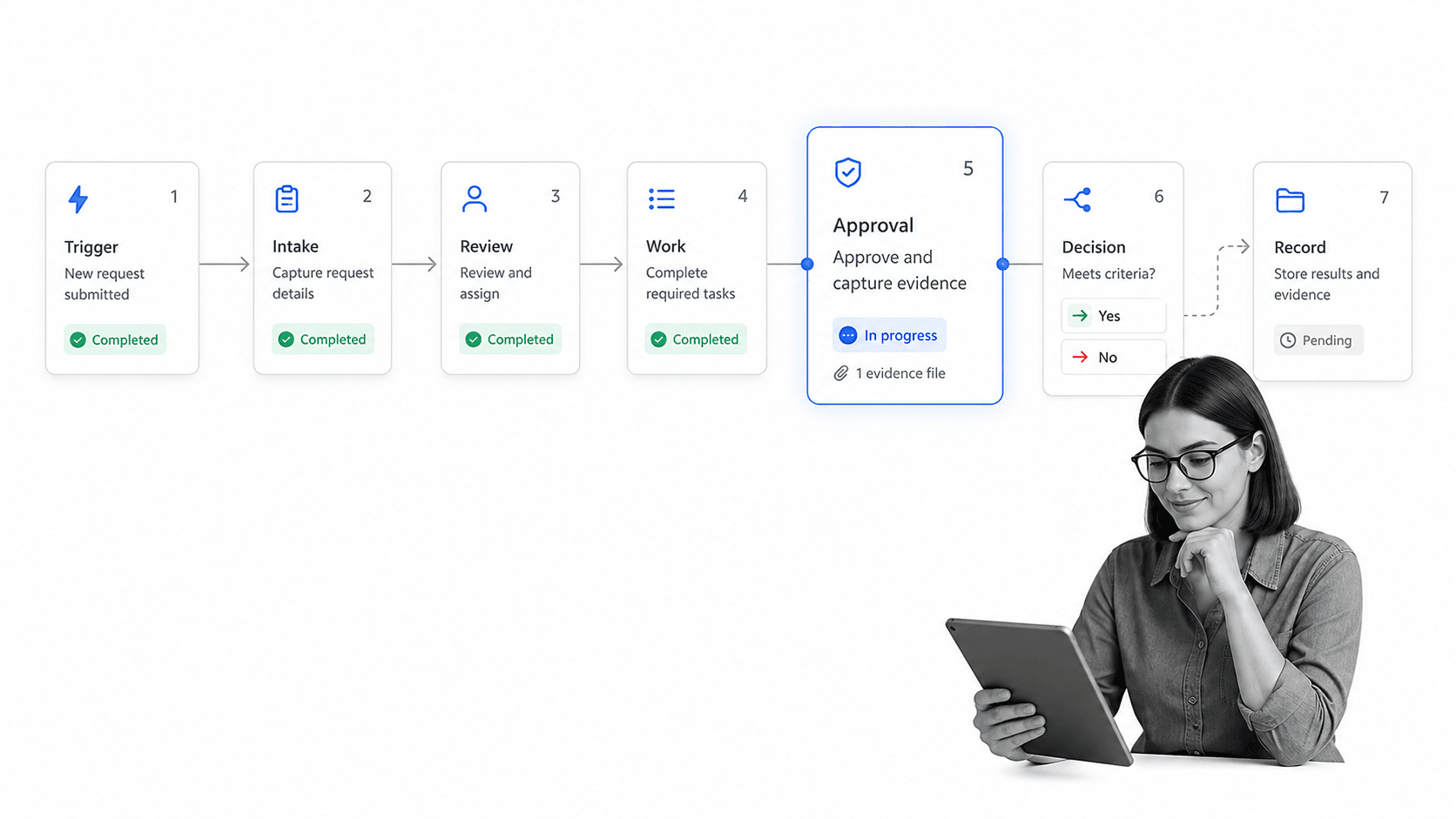 Process workflow execution lane with approval and evidence