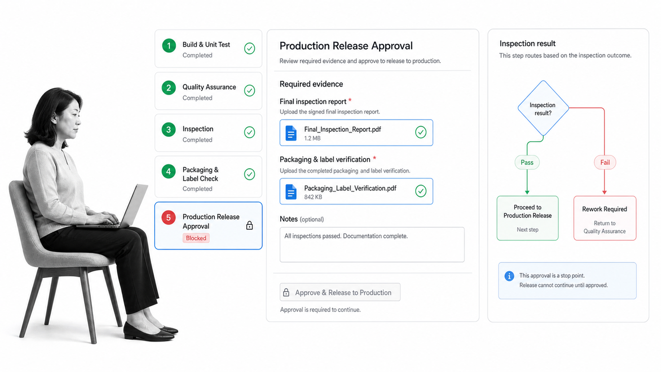 Process Street production readiness workflow with evidence fields and a release approval gate