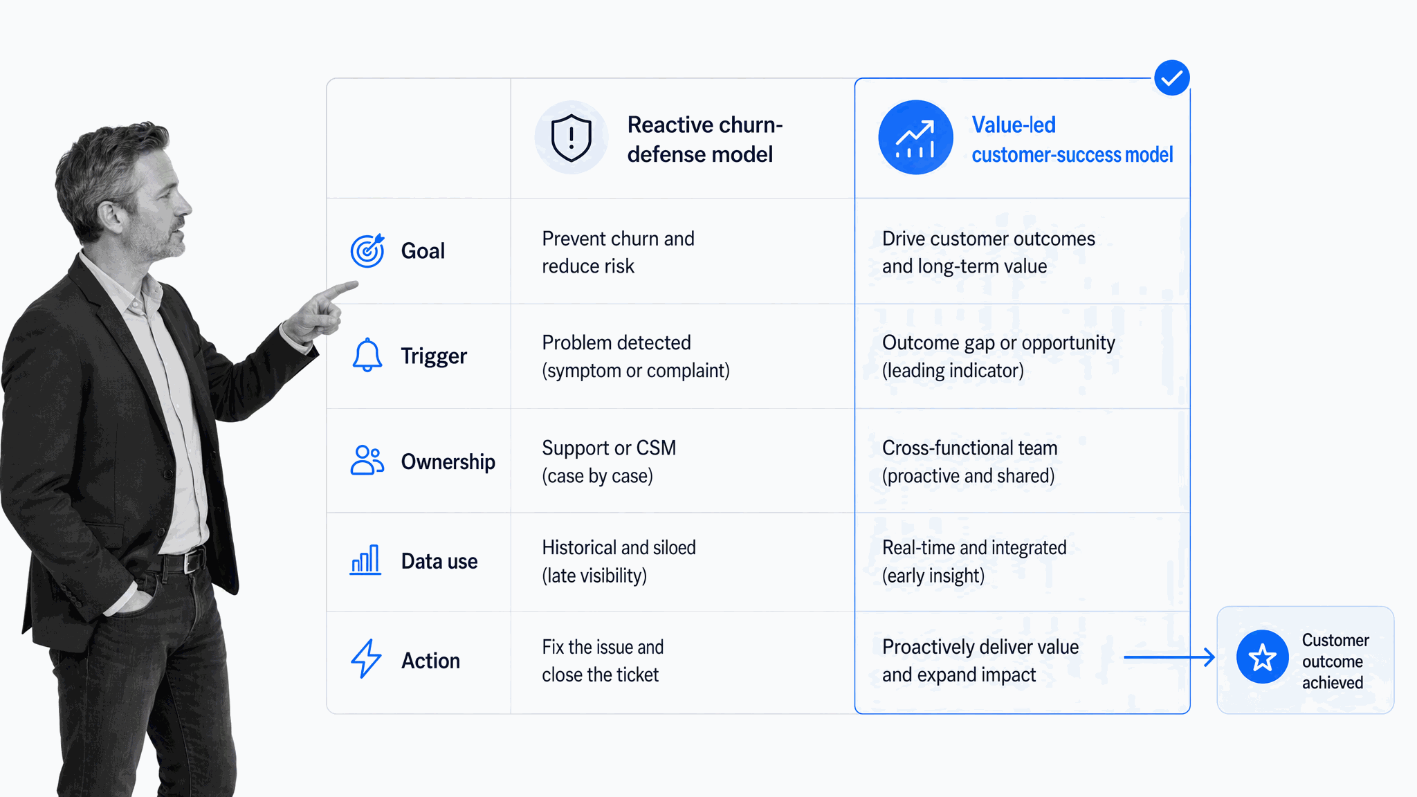 Reactive customer success compared with a value-led operating model