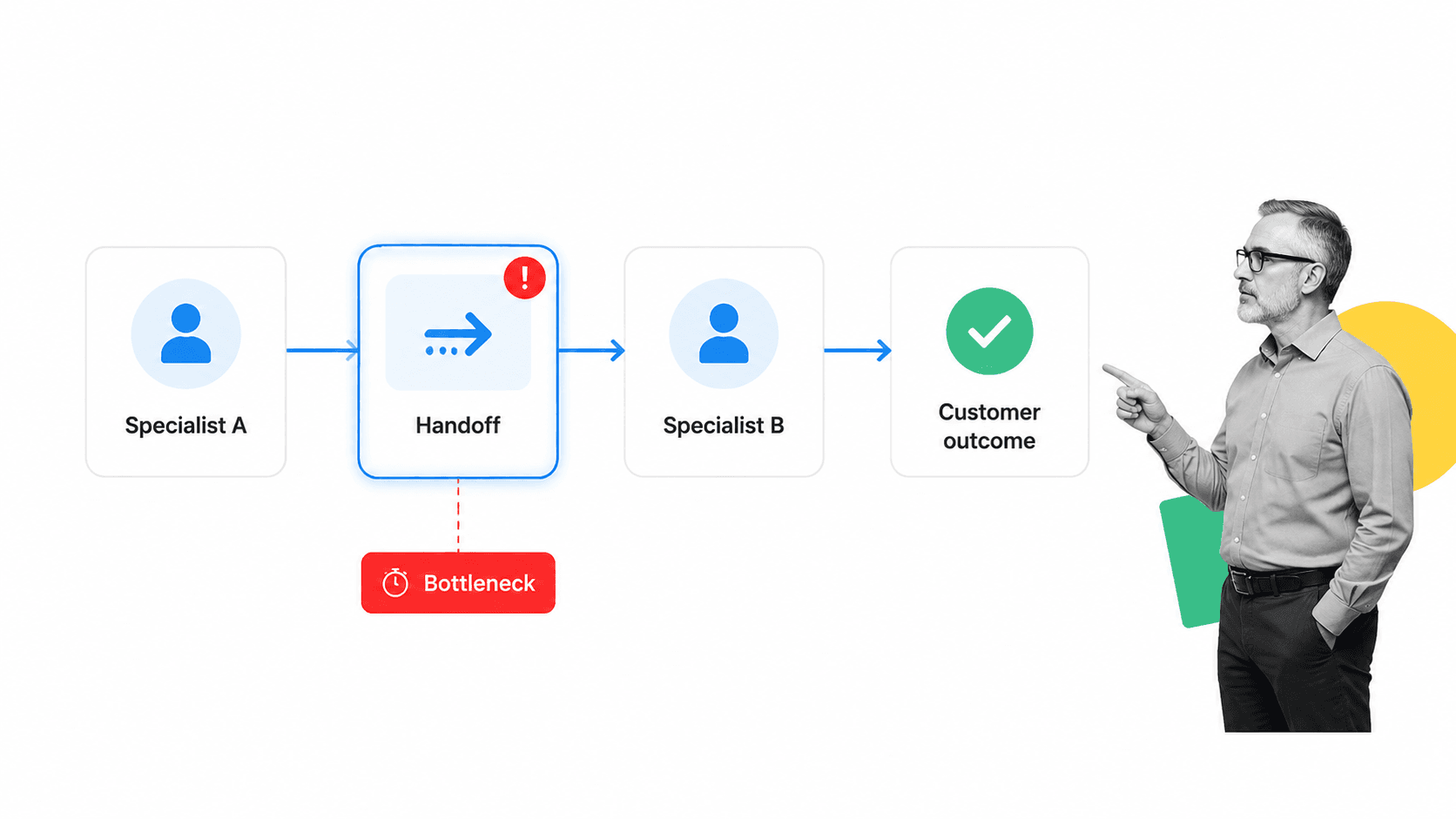 Operating flow showing a specialist handoff delaying the customer outcome