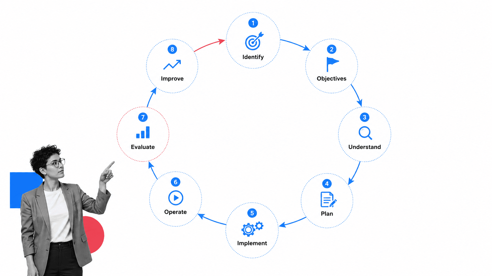 Eight-phase business process reengineering cycle from identification through improvement
