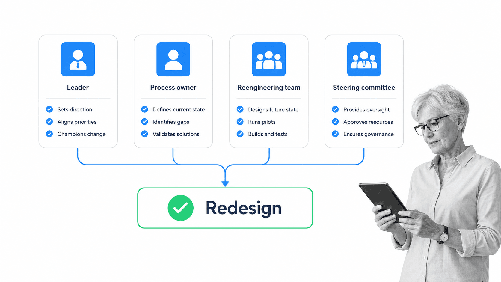 Four reengineering roles connected to a governed redesign decision